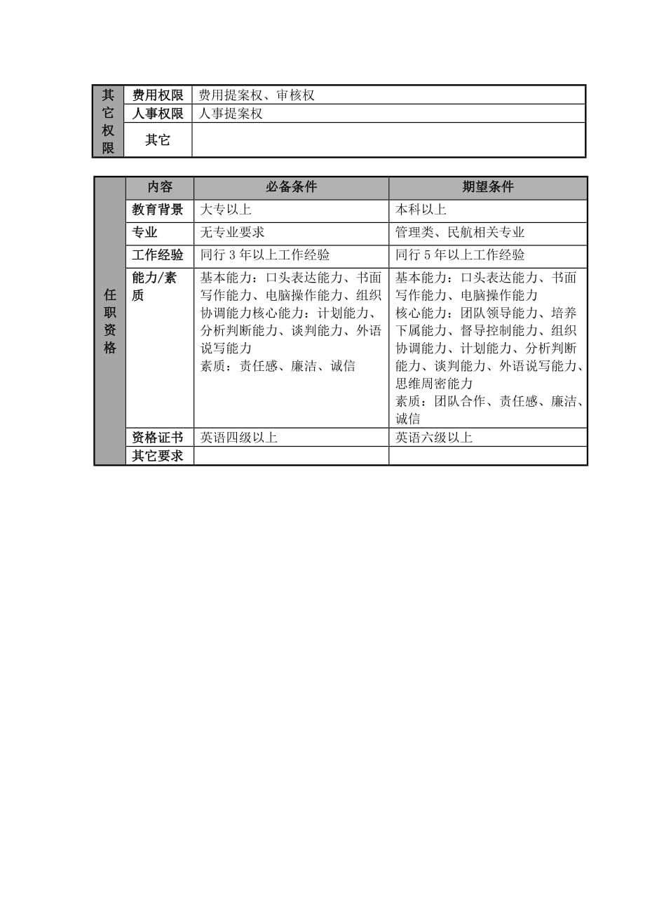 2020年（岗位职责）航空公司航材经理岗位说明(doc 4页)_第3页