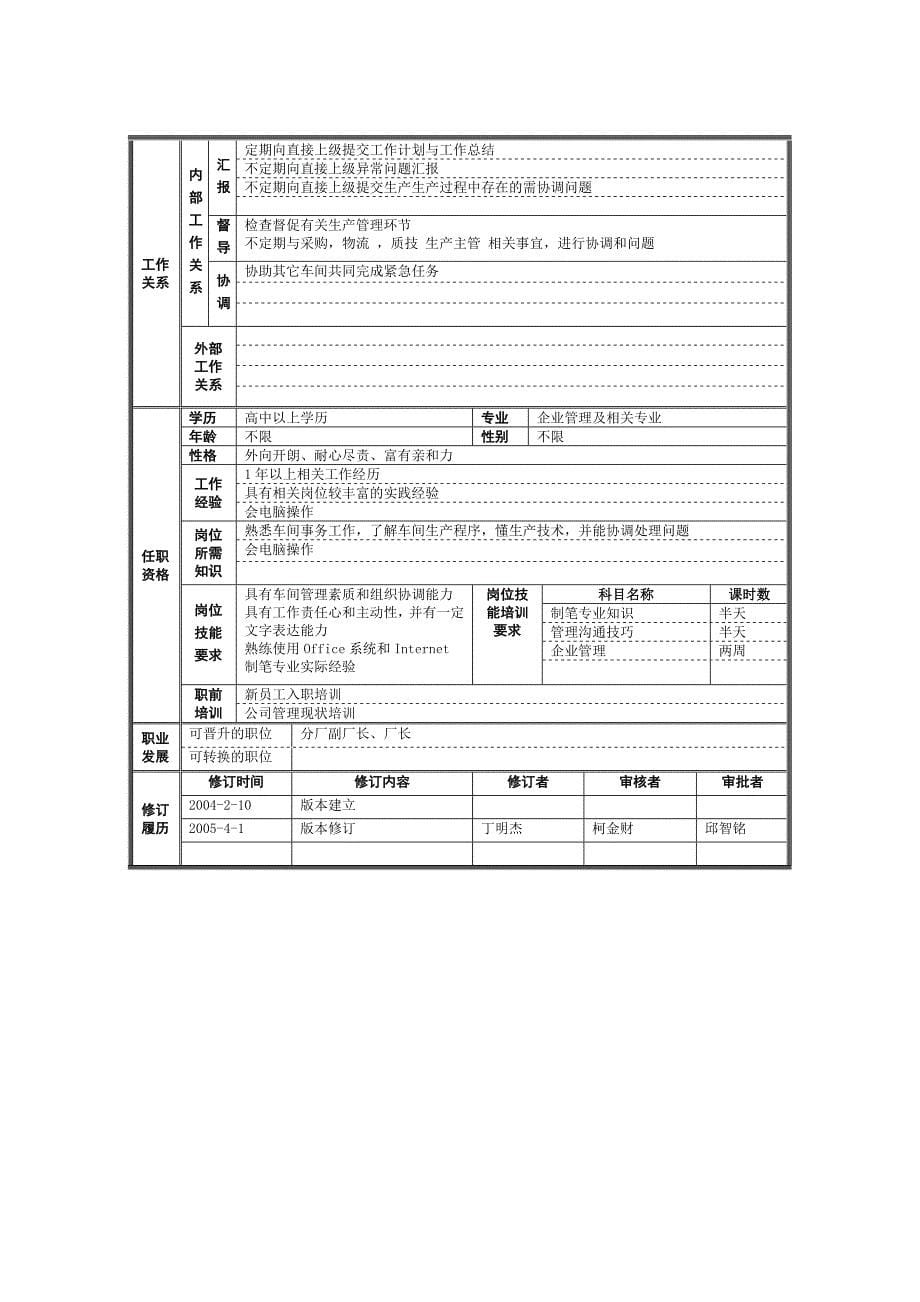 (2020年)（岗位职责）阀门笔厂岗位规范(doc 27页)_第5页