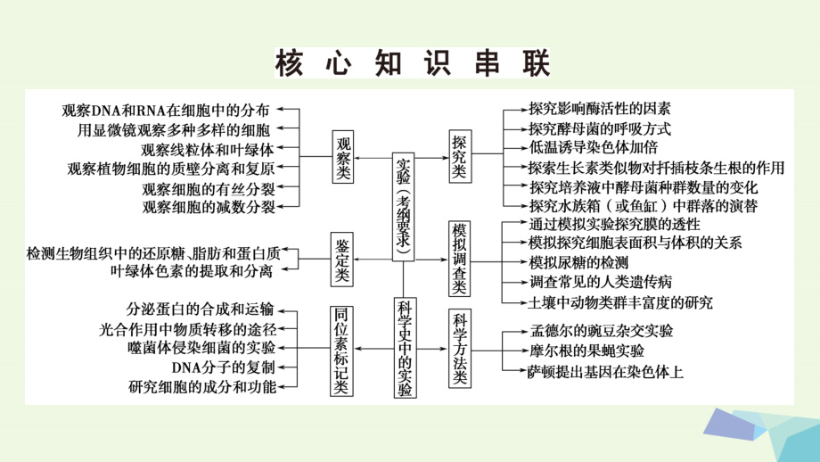 （通用版）高考生物二轮复习第1部分板块5专题14实验与探究课件_第3页