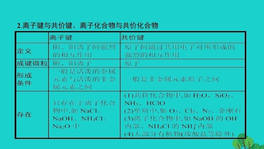 浙江省高考化学（学考标准+条目解析）第十讲微粒间的相互作用力与物质的多样性课件_第5页