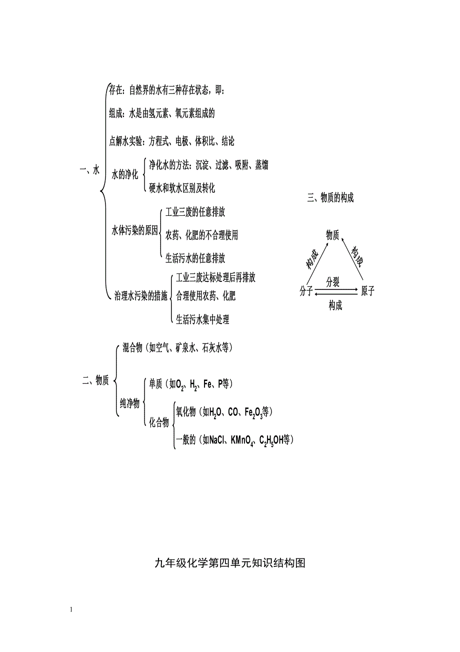 人教版九年级化学各单元知识树(结构图)知识课件_第3页
