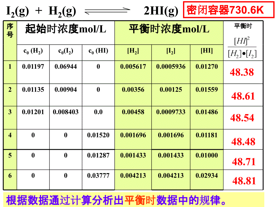 化学平衡常数计算58027ppt课件_第2页