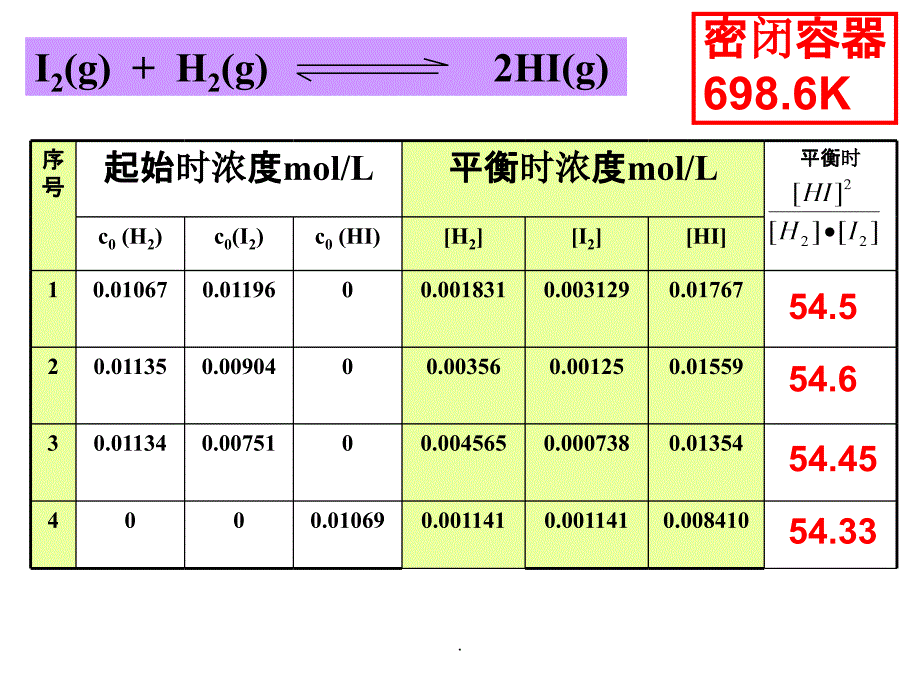 化学平衡常数计算58027ppt课件_第4页