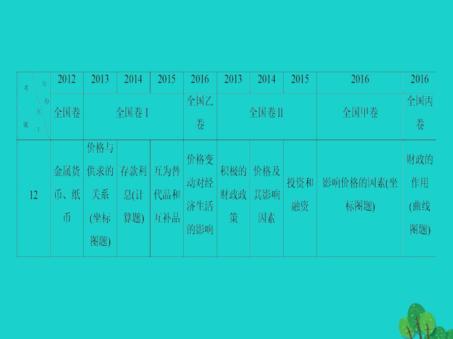 （通用版）高三政治二轮复习第1部分全国卷近五年考题统计课件_第2页