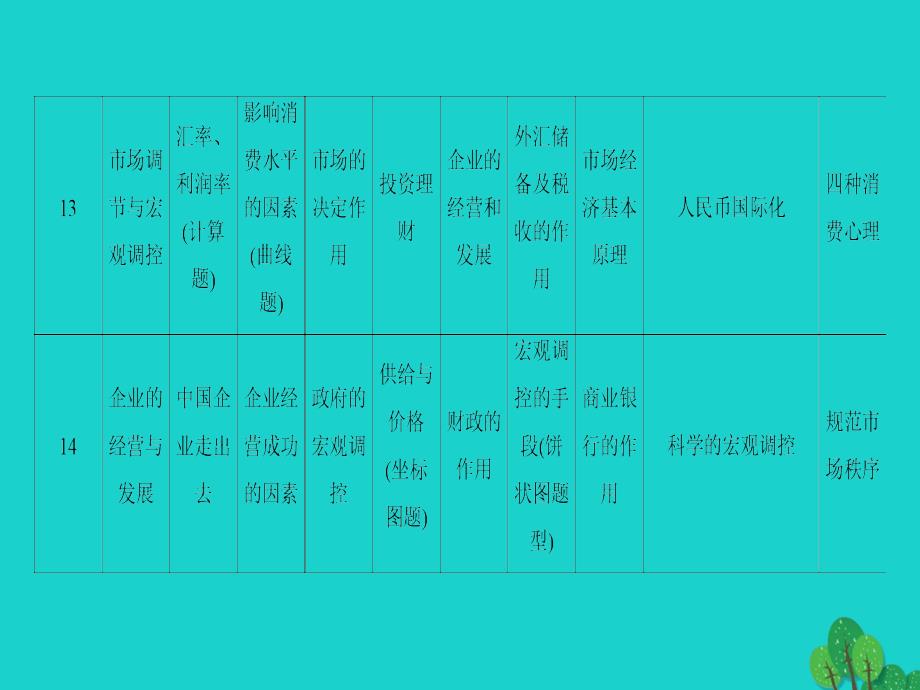 （通用版）高三政治二轮复习第1部分全国卷近五年考题统计课件_第3页