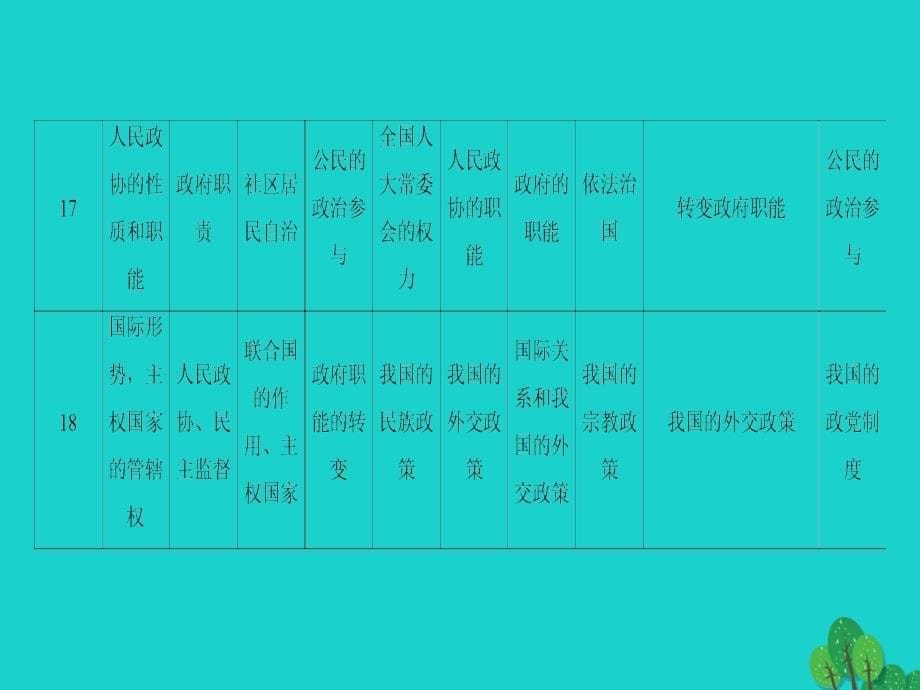 （通用版）高三政治二轮复习第1部分全国卷近五年考题统计课件_第5页