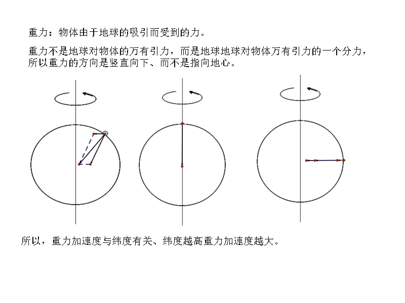 1、重力、弹力.ppt_第3页