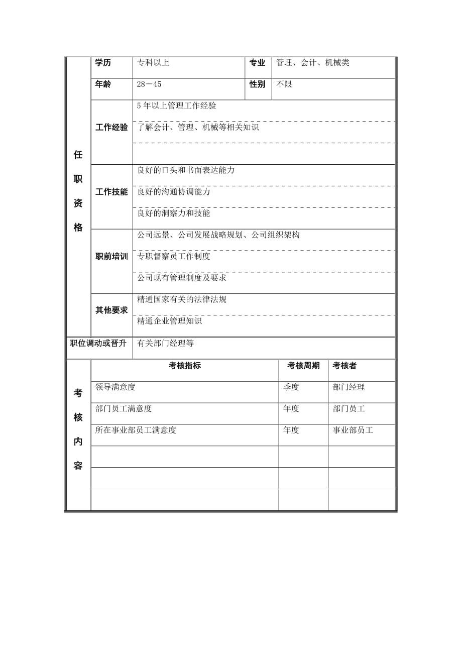 (2020年)（岗位职责）督察员职位说明书_第3页