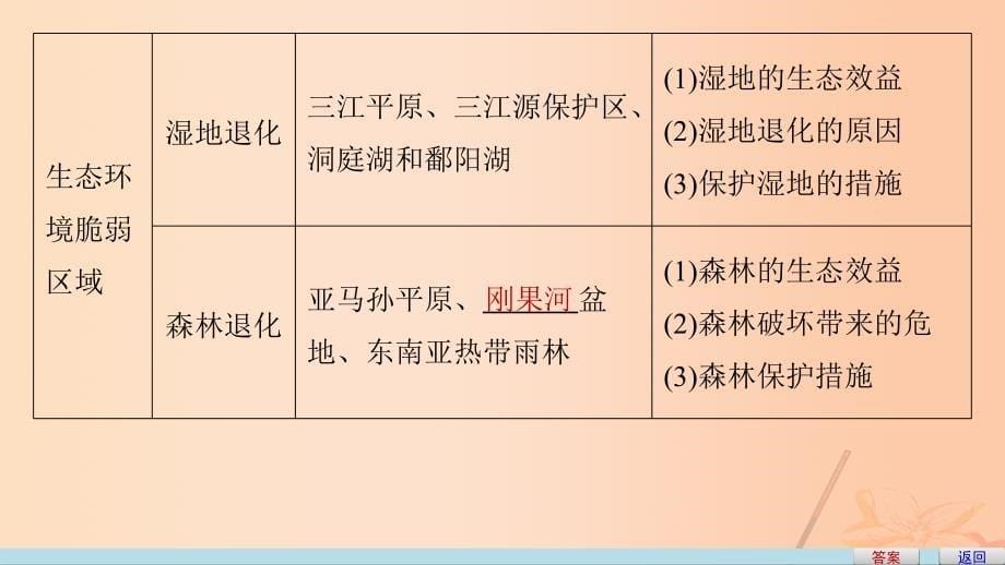 （通用版）高考地理三轮冲刺考前3个月考前回扣专题四四类区域发展问题微专题13生态脆弱区课件_第5页