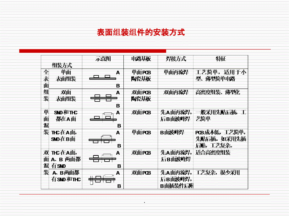 SMT第9章 SMT生产线与产品质量管理ppt课件_第3页