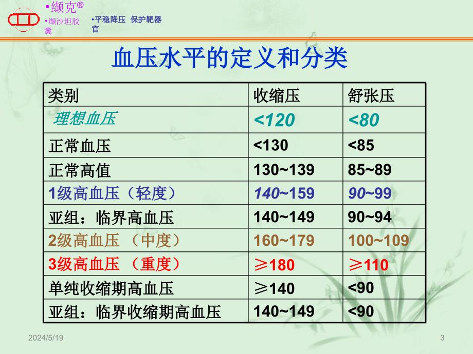 高血压与合理用药ppt课件_第3页