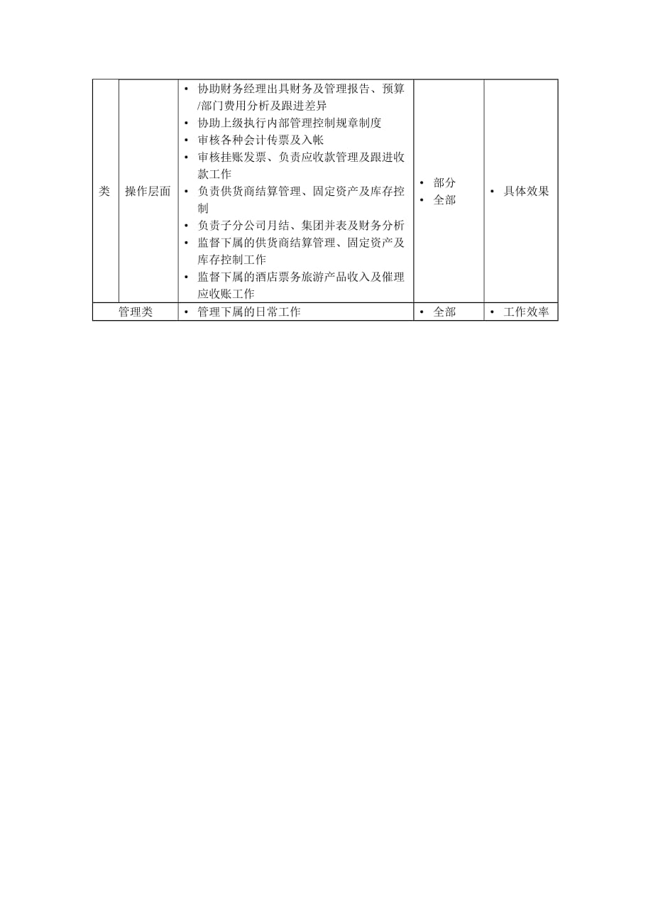 2020年（岗位职责）会计岗位说明书汇编(41个doc)40_第2页