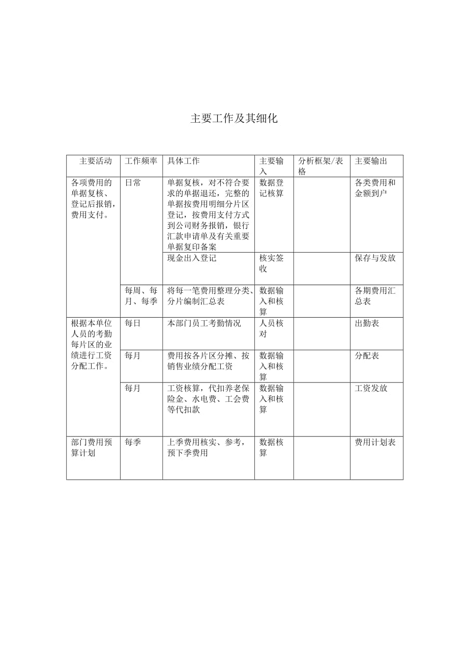 2020年（岗位职责）岗位手册表格(杨梅)_第2页