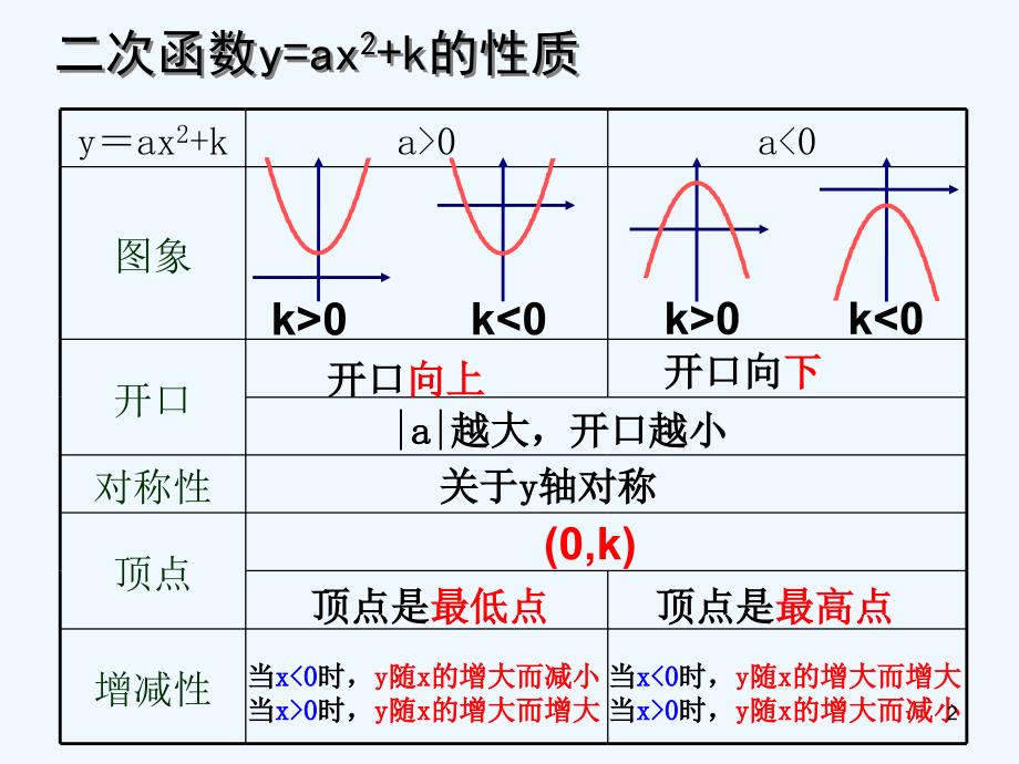 陕西省安康市石泉县池河镇九年级数学上册22.1.4二次函数y=ax2+bx2+c的图象和性质课件（新版）新人教版_第2页