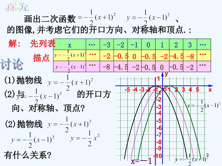 陕西省安康市石泉县池河镇九年级数学上册22.1.4二次函数y=ax2+bx2+c的图象和性质课件（新版）新人教版_第3页