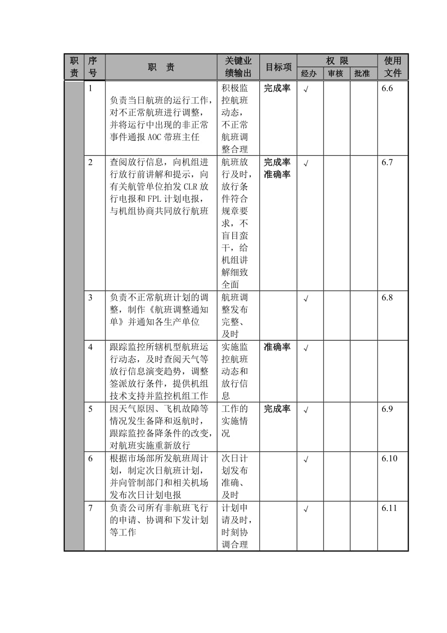 2020年（岗位职责）航空公司签派员岗位说明(doc 4页)_第2页