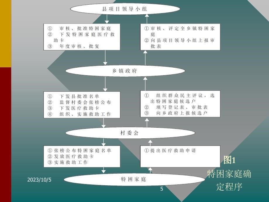 医疗救助计划与实施案例ppt课件_第5页