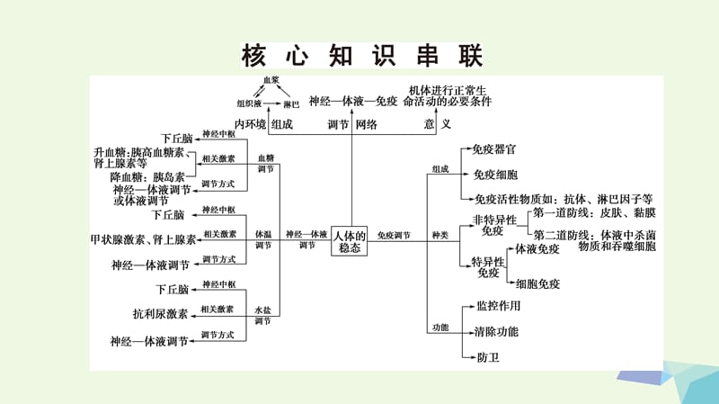 （通用版）高考生物二轮复习第1部分板块3调节专题10人体的稳态和免疫课件_第3页