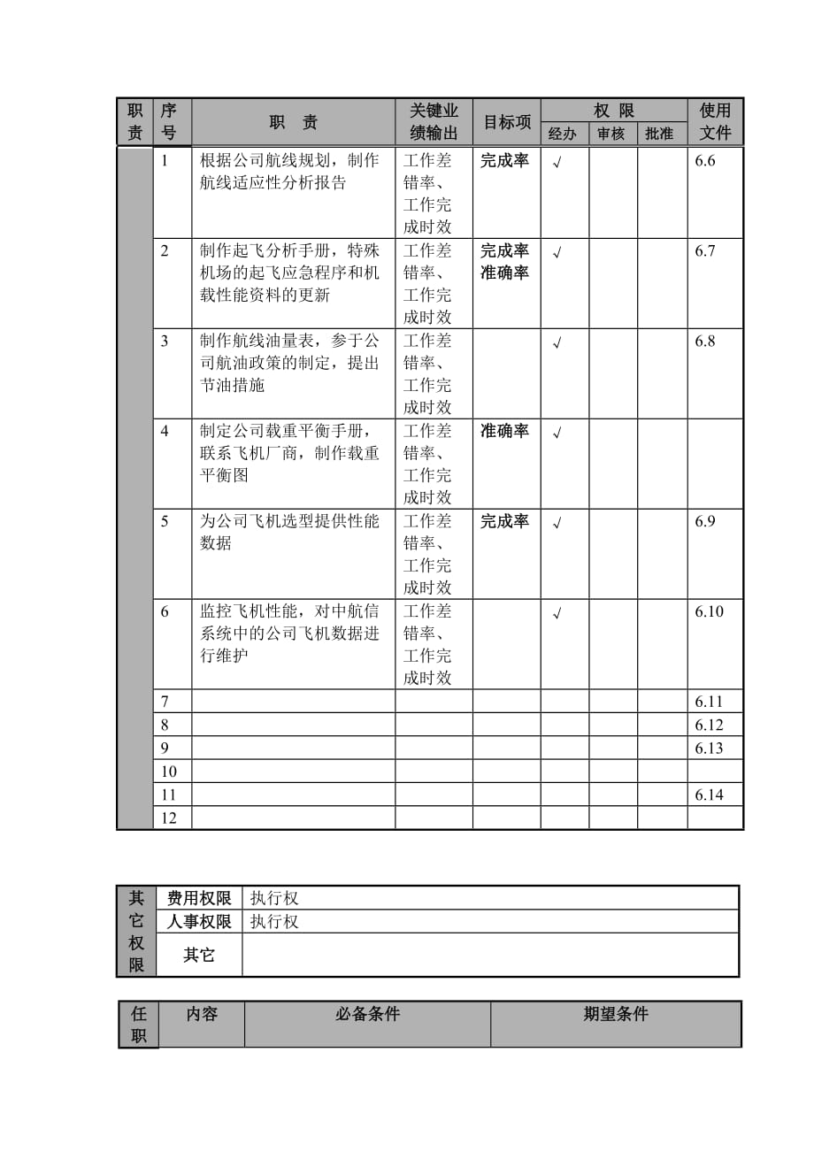 2020年（岗位职责）航空公司性能工程师岗位说明(doc 4页)_第2页