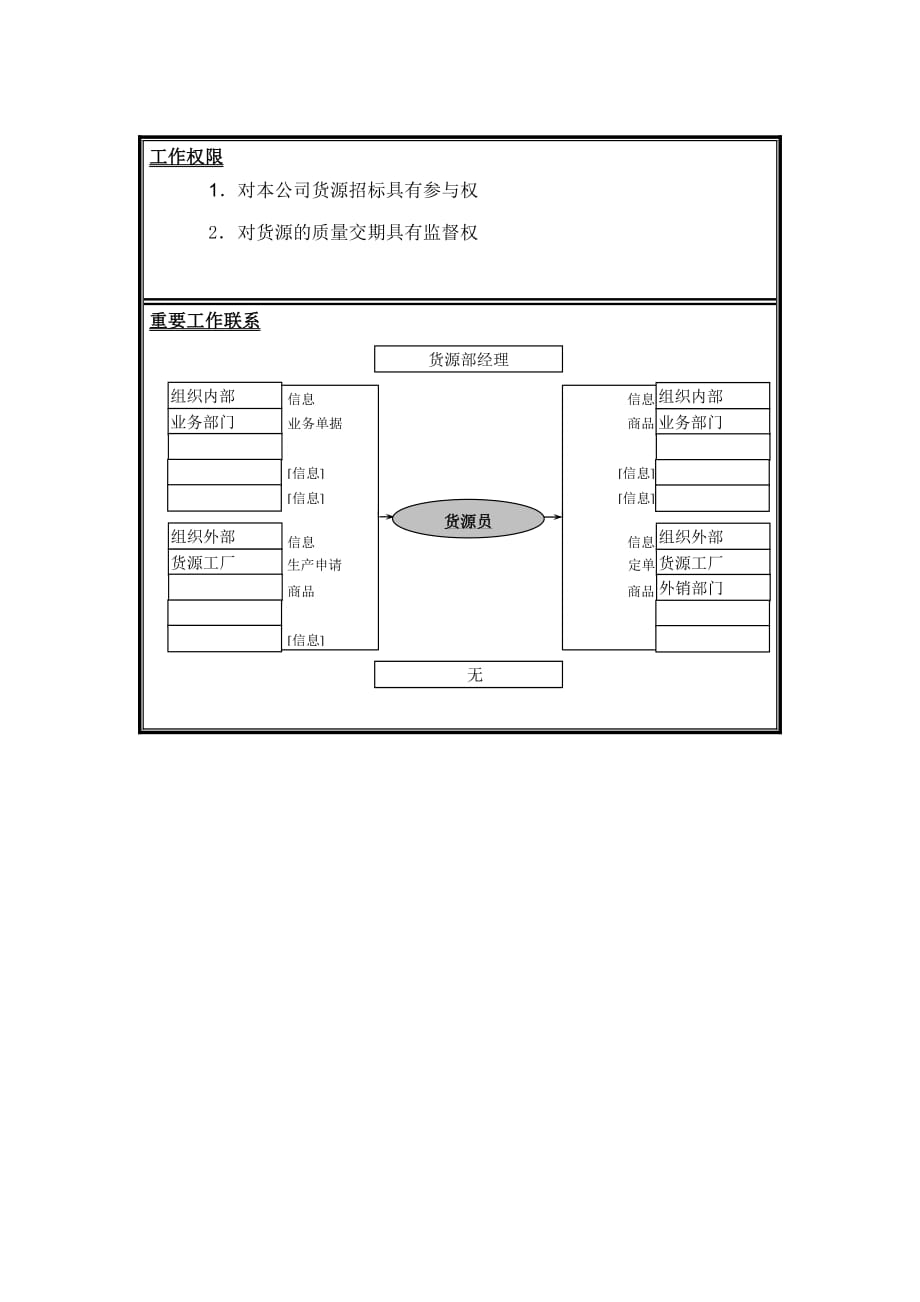 2020年（岗位职责）货源员职务说明书(doc 3页)_第2页