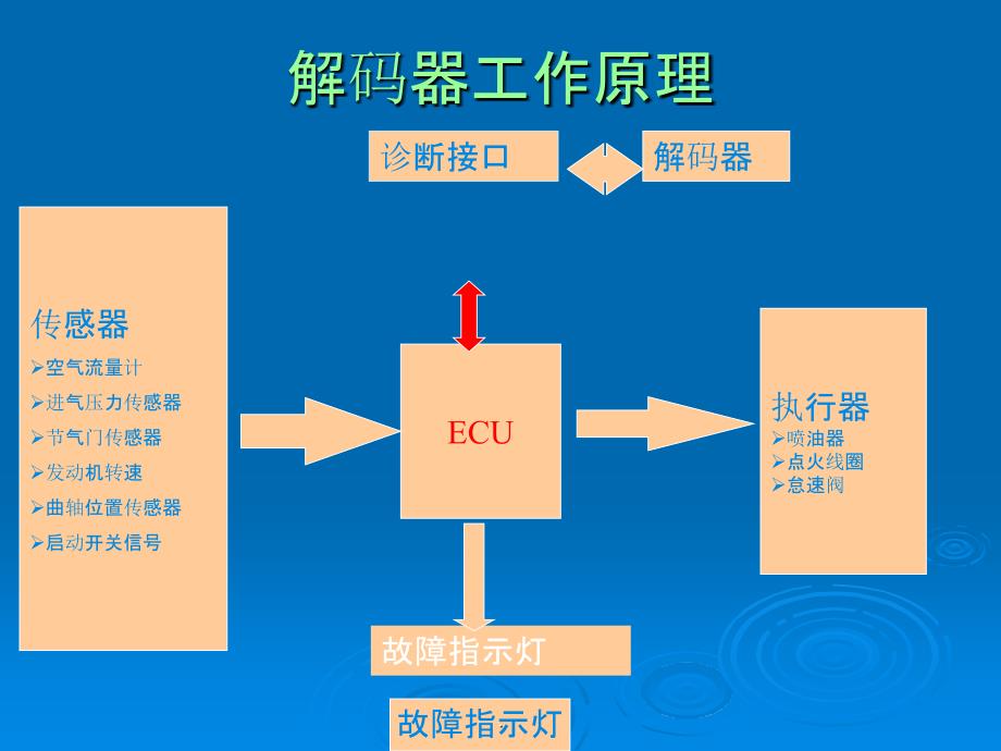 汽车电脑解码_第4页