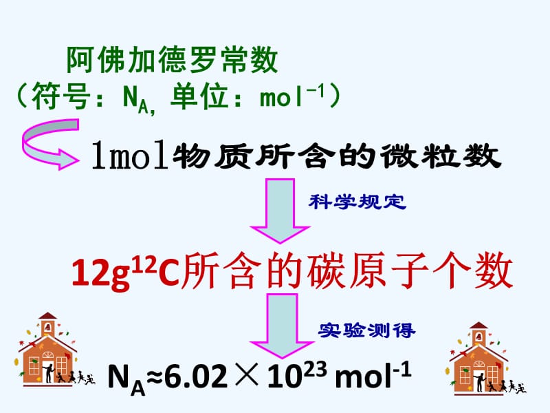 四川省成都市高中化学第1章从实验学化学1.2.1物质的量、摩尔质量课件新人教版必修1_第4页