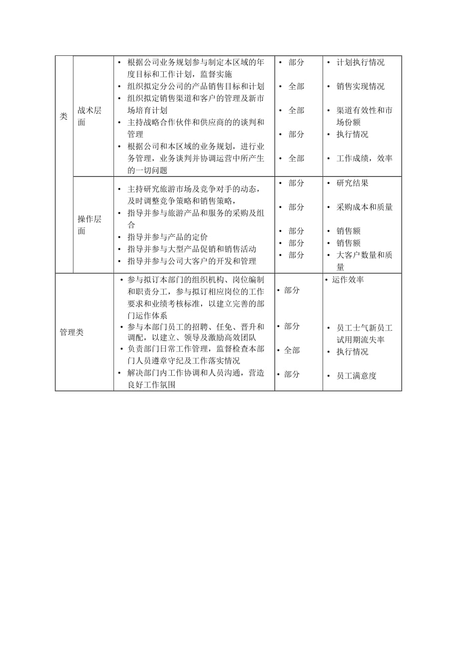 （岗位职责）岗位职责小资料大全(DOC 1217个)009_第2页