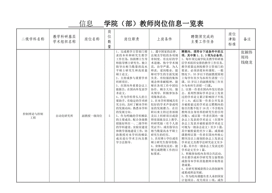 (2020年)（岗位职责）东北大学学院副教授教师岗位信息一览表_第1页