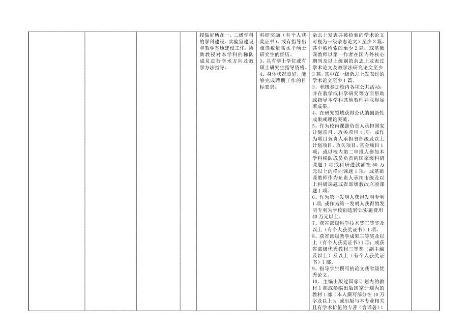 (2020年)（岗位职责）东北大学学院副教授教师岗位信息一览表_第5页