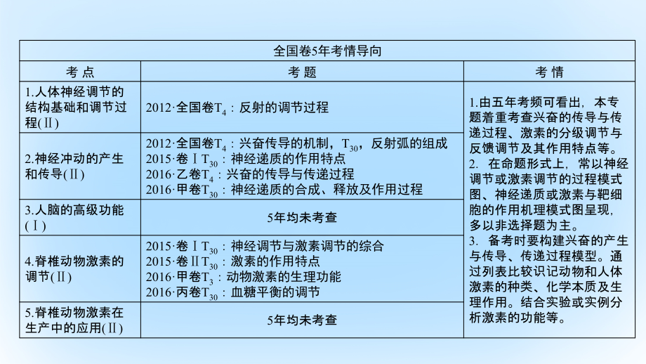 （通用版）高考生物二轮复习第1部分板块3调节专题9动物和人体生命活动的调节课件_第2页