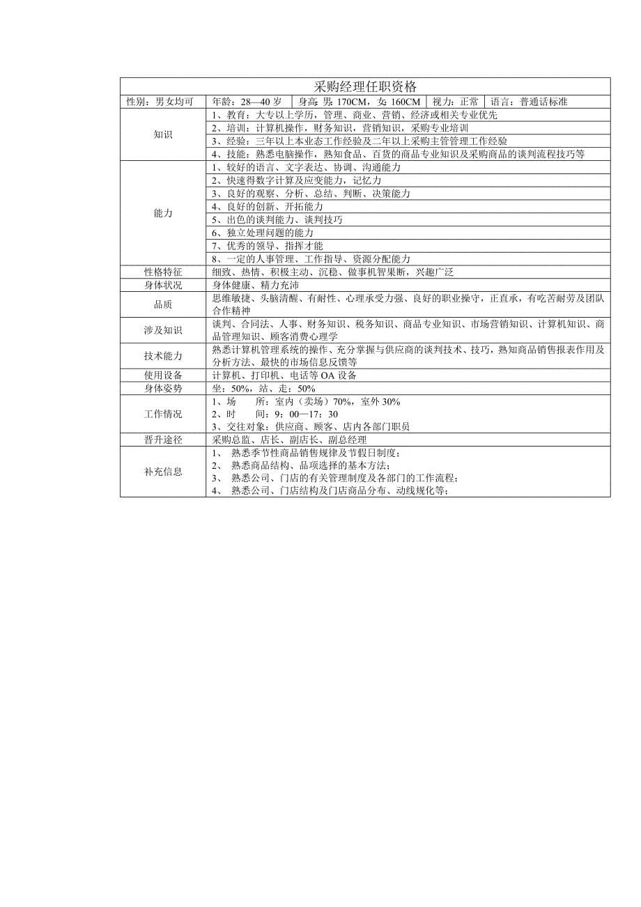 2020年（岗位职责）连锁超市职务说明书(doc 79页)_第5页