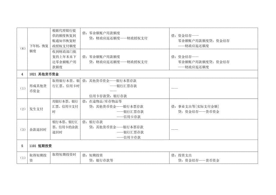 政府会计制度主要业务和事项账务处理举例.doc_第5页