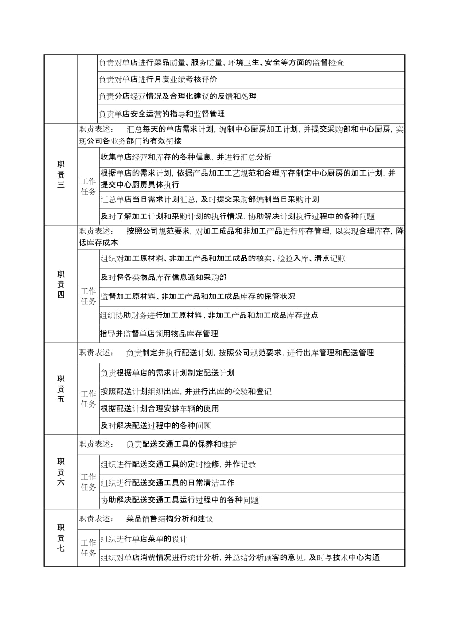 (2020年)（岗位职责）店管部经理的岗位说明书(doc 4页)_第2页