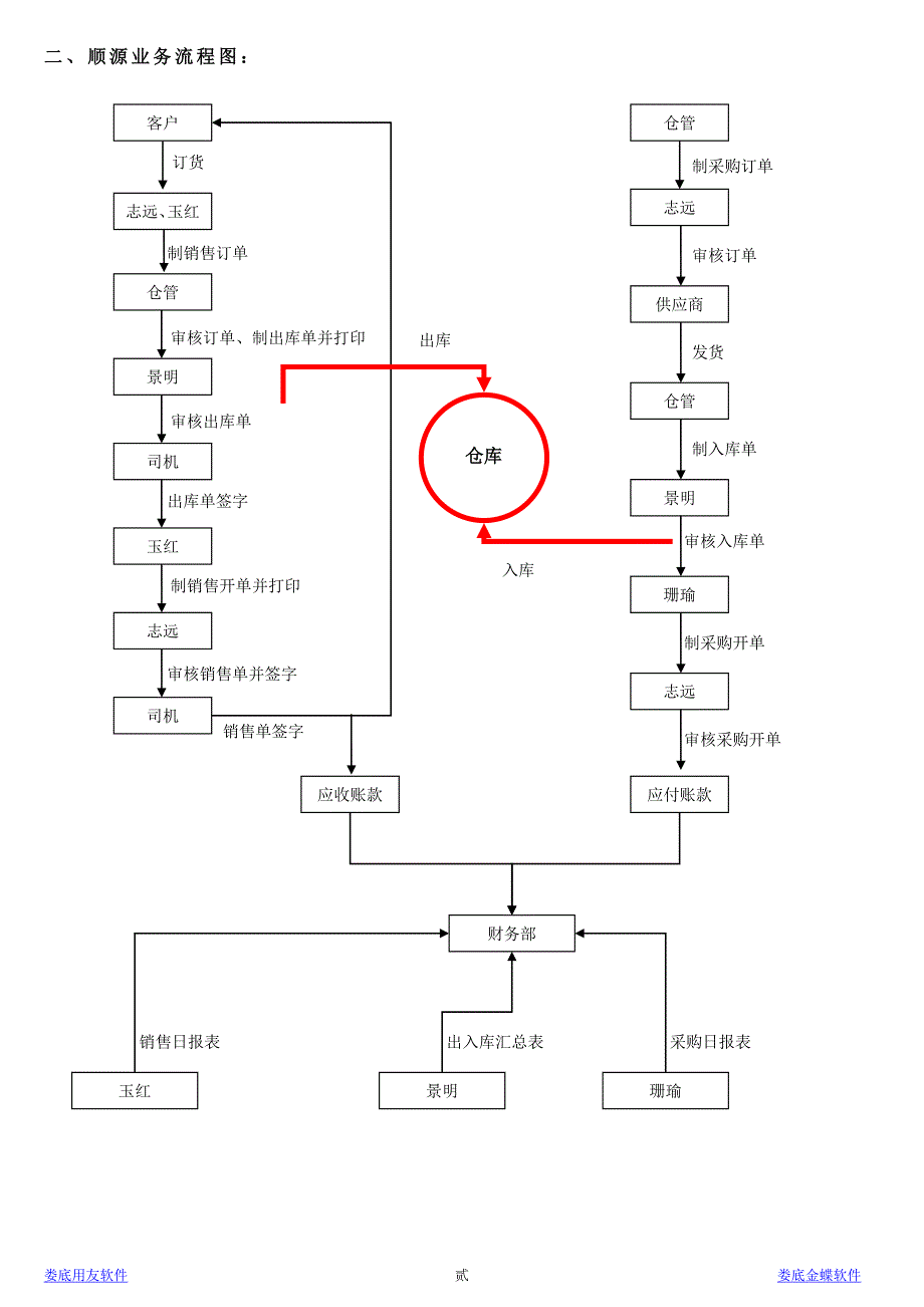 顺源工艺速达5000应用方案_第2页