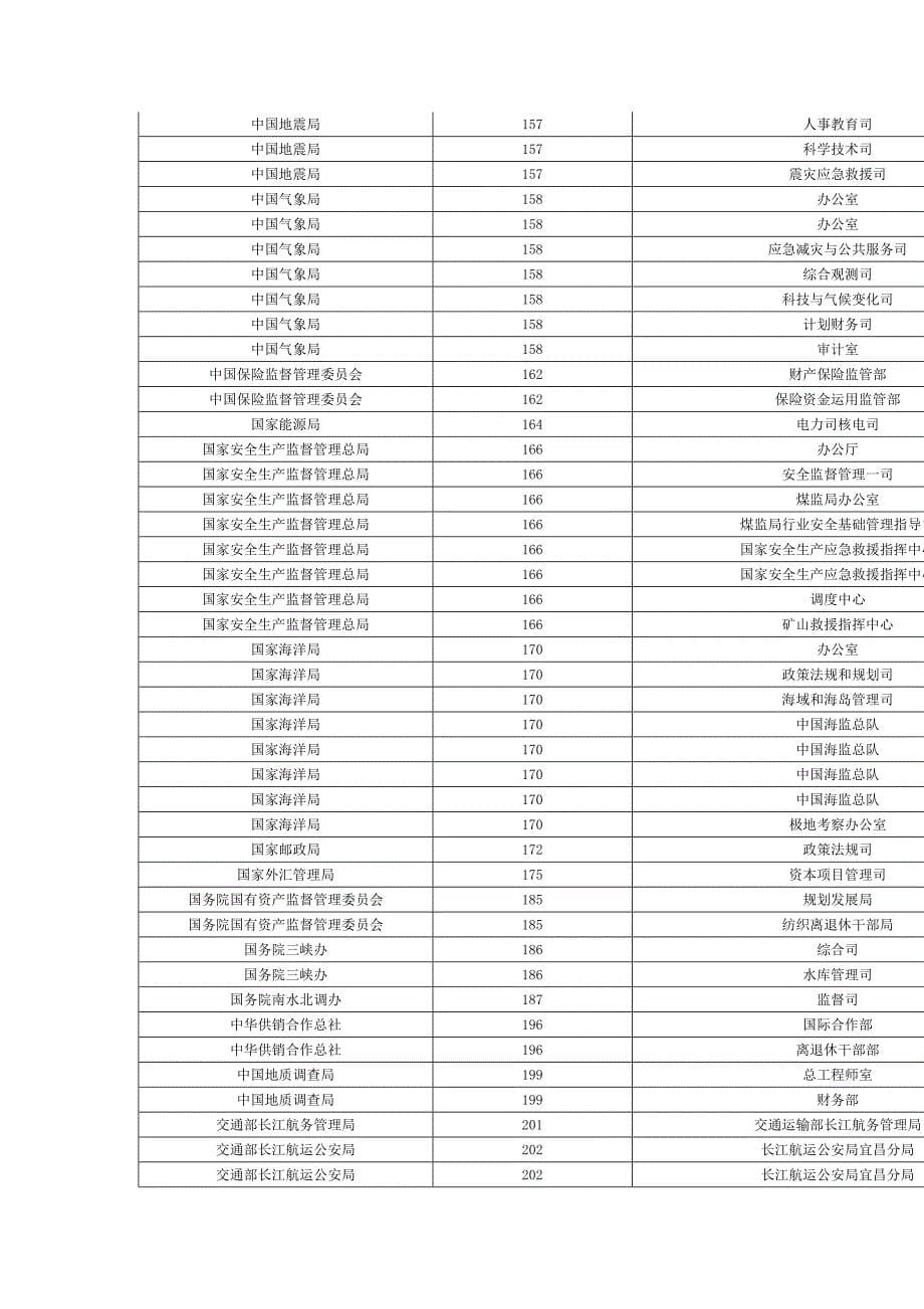 2020年（岗位职责）国家公务员考试录用调剂公告职位表(DOC 15页)_第5页