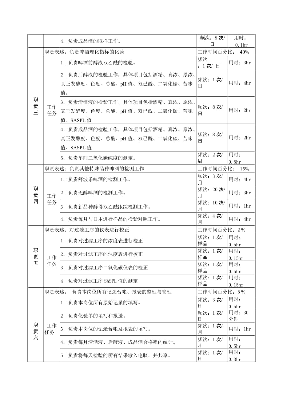 （岗位职责）岗位职责小资料大全(DOC 1217个)853_第2页