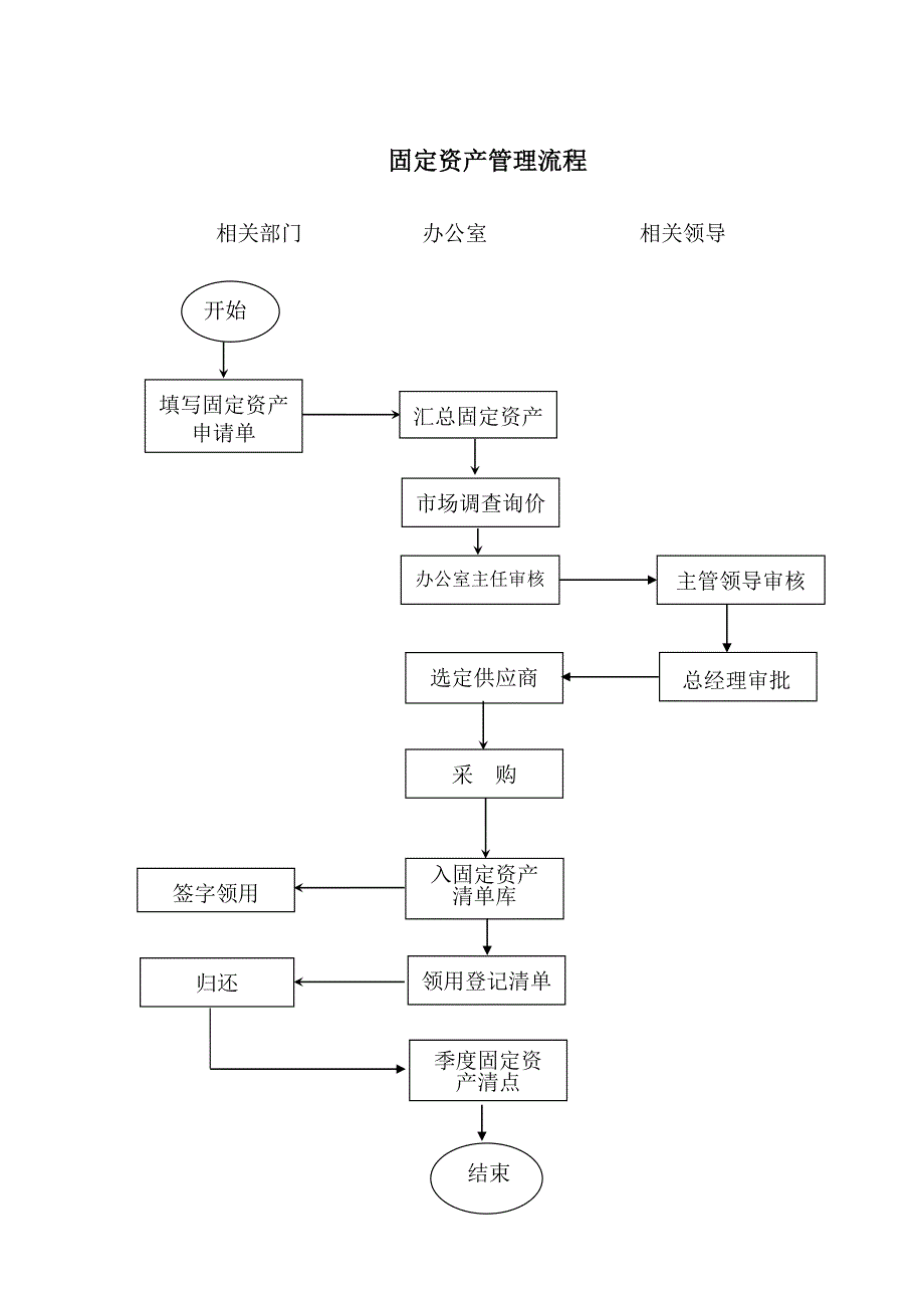 2020年（行政总务）行政国企公司各岗位管理流程（DOC43页）_第2页