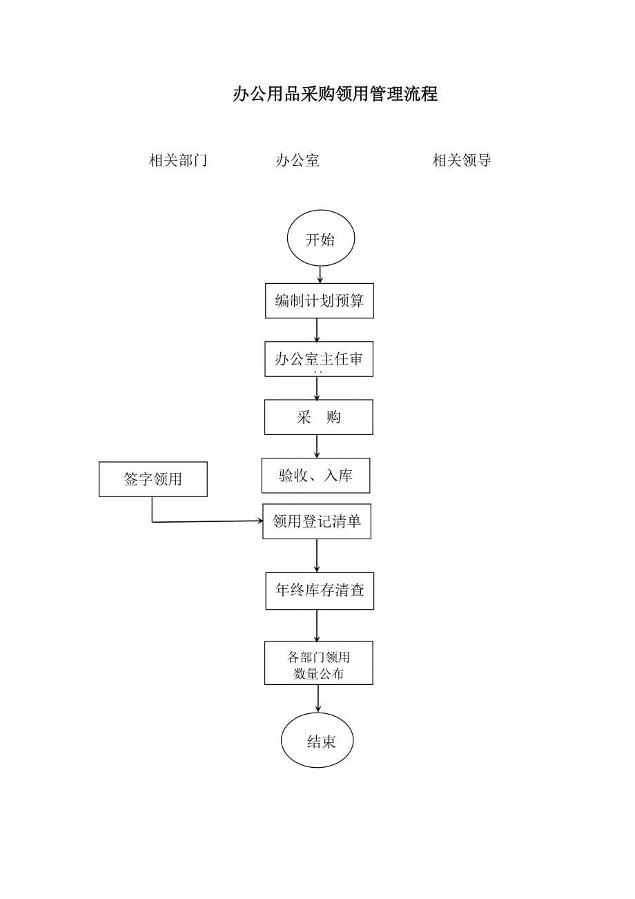 2020年（行政总务）行政国企公司各岗位管理流程（DOC43页）_第5页