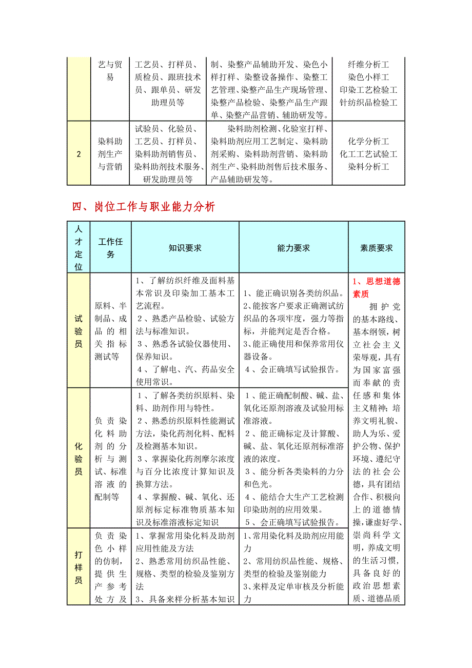 2020年（岗位职责）染整岗位及职业要求_第2页