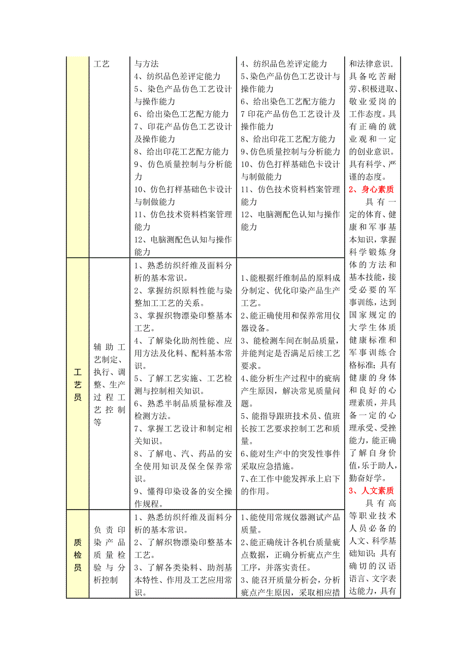 2020年（岗位职责）染整岗位及职业要求_第3页