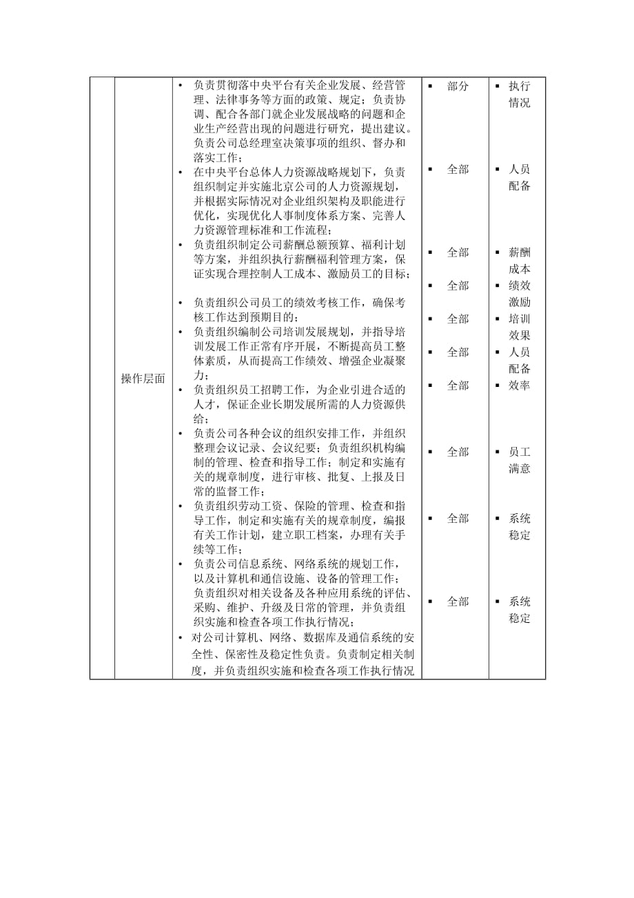 2020年（岗位职责）人事部岗位职务说明书汇总(42个doc)28_第3页