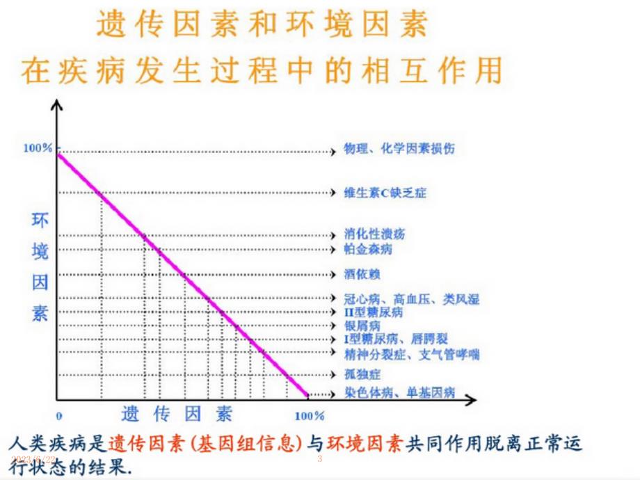 疾病基因组学ppt课件_第3页