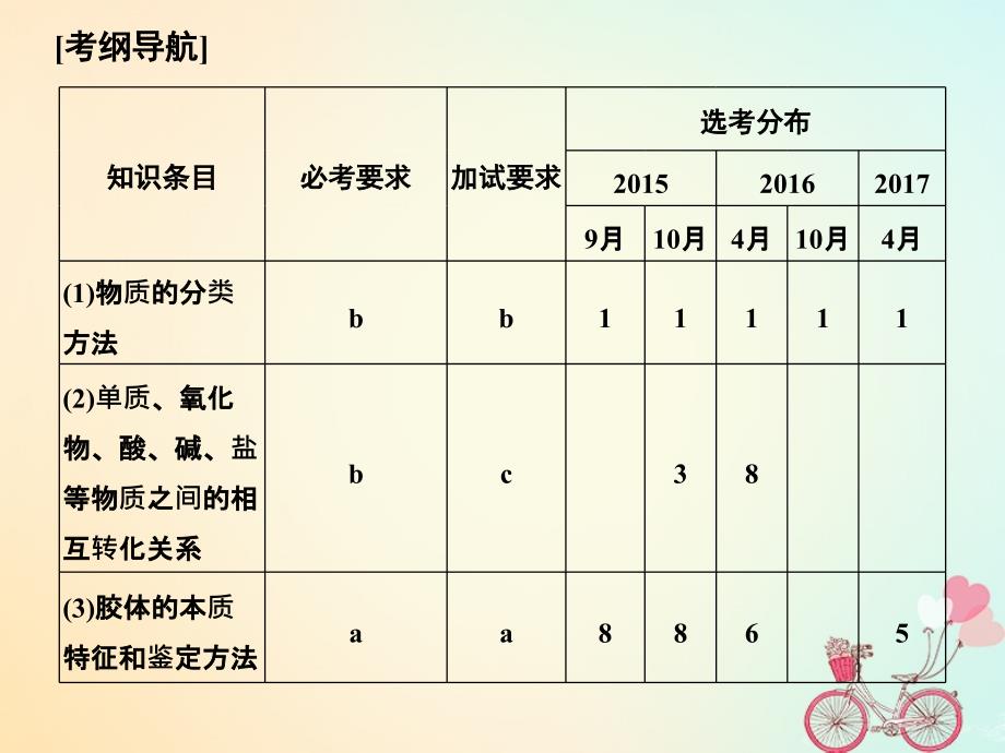 （浙江专版）高考化学大一轮复习专题一化学家眼中的物质世界课时1物质的分类、转化与分散系课件_第2页