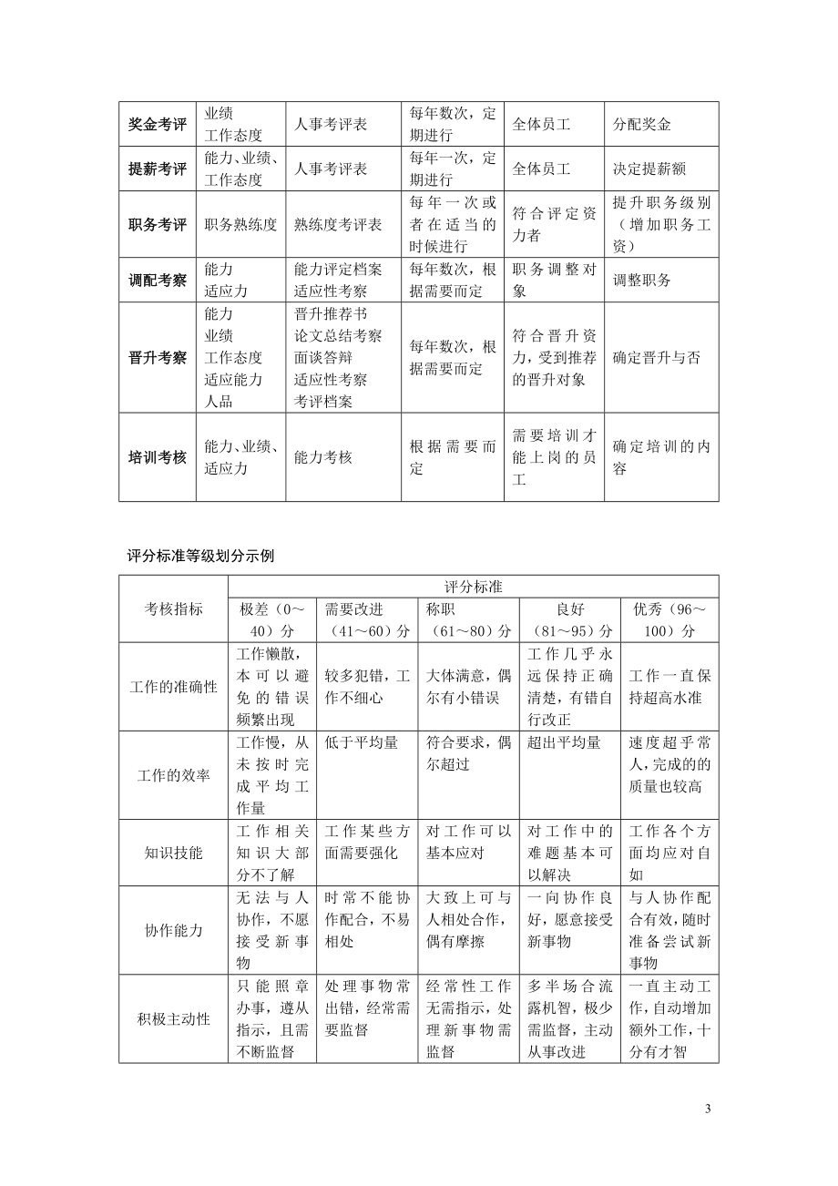 2020年（工作手册）HR经理案头工作手册之绩效考核篇(DOC 105页)_第3页