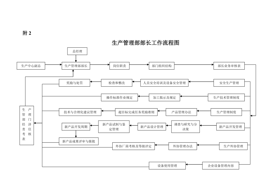 2020年（工作分析）生产管理部部长工作分析(doc 115页)_第4页