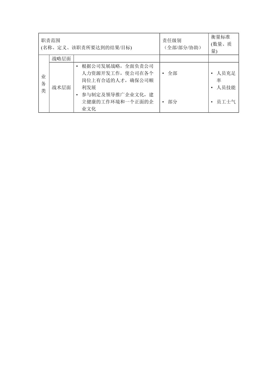 2020年（岗位职责）人力资源部部门岗位职责说明书(58个doc)1_第2页