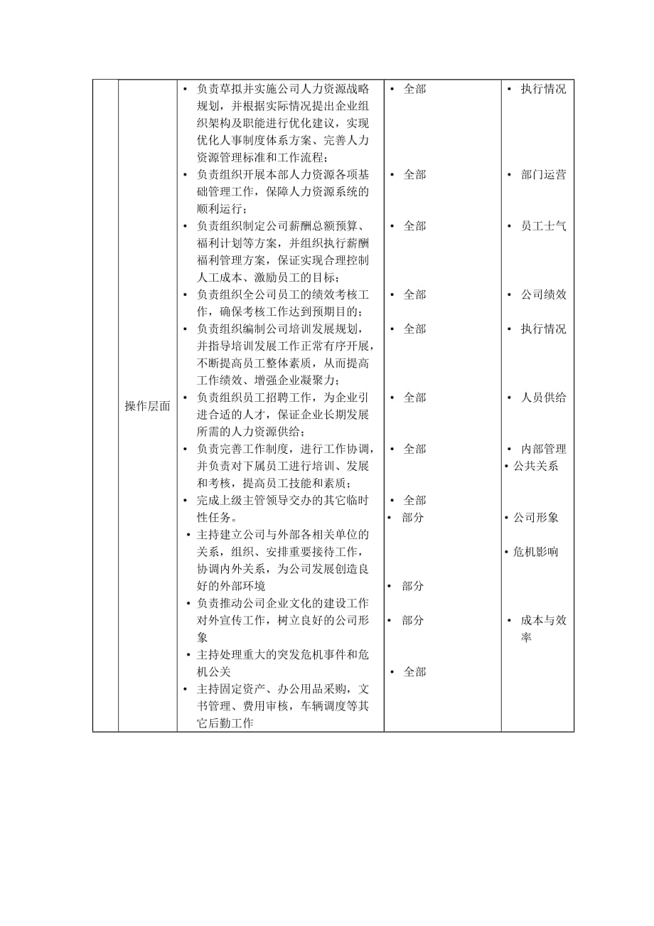 2020年（岗位职责）人力资源部部门岗位职责说明书(58个doc)1_第3页