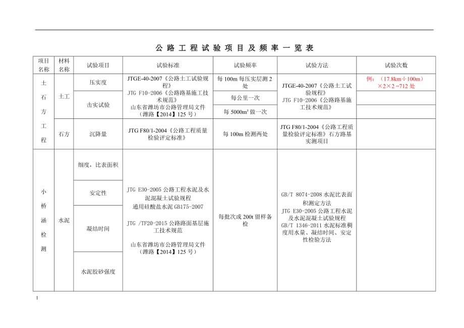 试验项目及检测频率一览表讲义教材_第1页