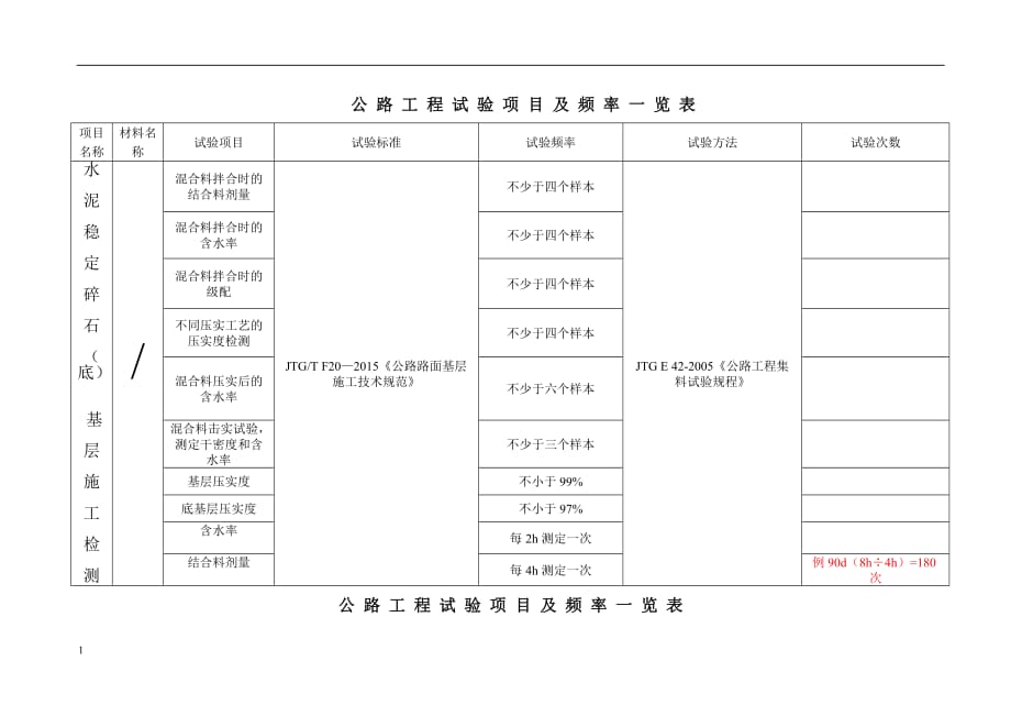 试验项目及检测频率一览表讲义教材_第4页