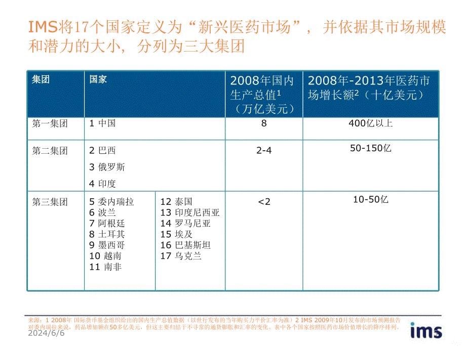 中国-全球医药市场未来的源动力IMSppt课件_第5页